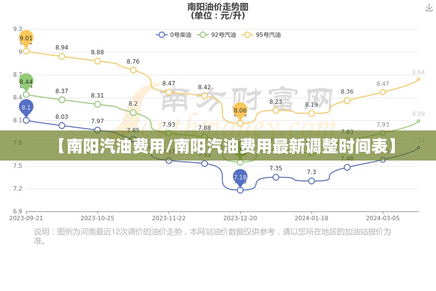 【南阳汽油费用/南阳汽油费用最新调整时间表】 【南阳汽油费用/南阳汽油费用最新调整时间表】