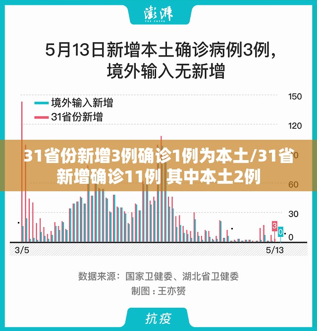 31省份新增3例确诊1例为本土/31省新增确诊11例 其中本土2例 31省份新增3例确诊1例为本土/31省新增确诊11例 其中本土2例
