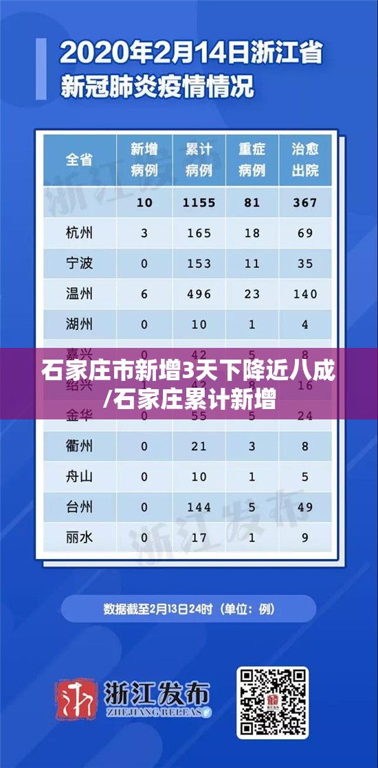 石家庄市新增3天下降近八成/石家庄累计新增 石家庄市新增3天下降近八成/石家庄累计新增
