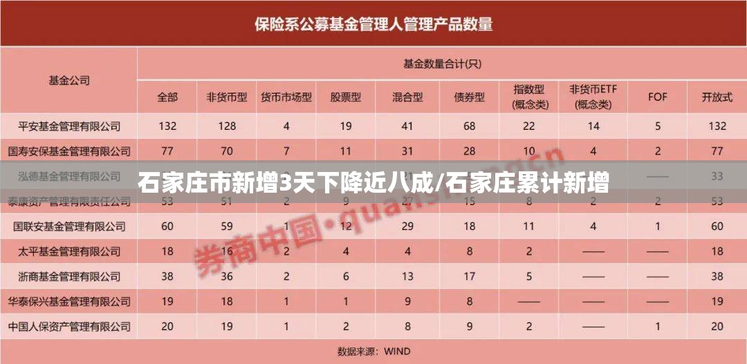 石家庄市新增3天下降近八成/石家庄累计新增 石家庄市新增3天下降近八成/石家庄累计新增