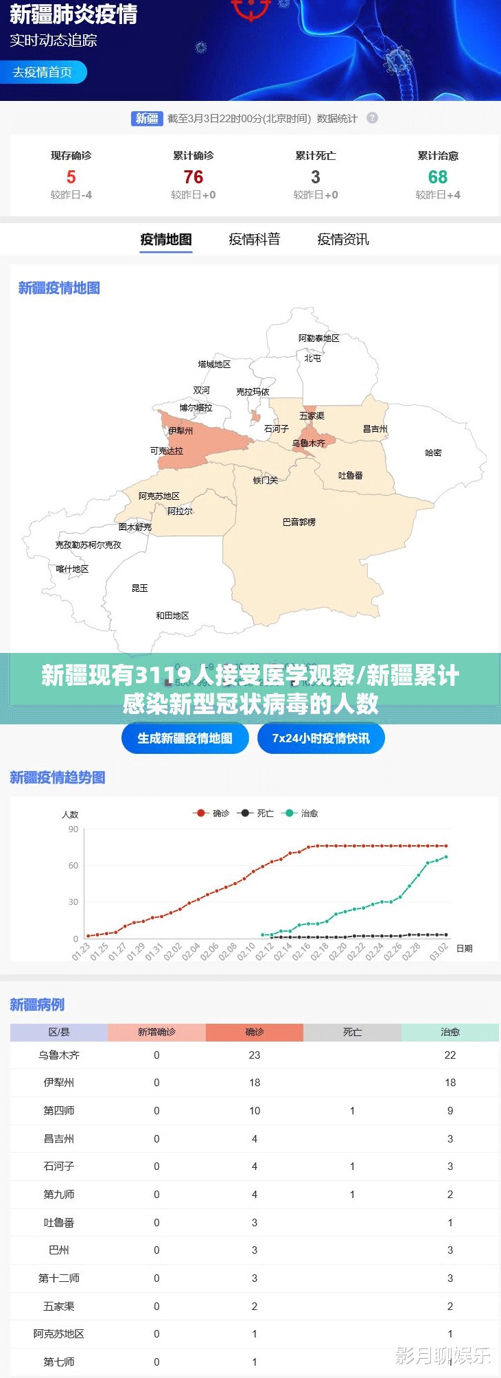 新疆现有3119人接受医学观察/新疆累计感染新型冠状病毒的人数