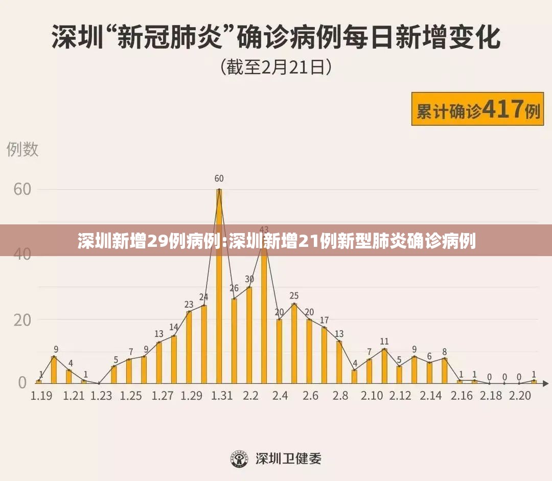 深圳新增29例病例:深圳新增21例新型肺炎确诊病例 深圳新增29例病例:深圳新增21例新型肺炎确诊病例