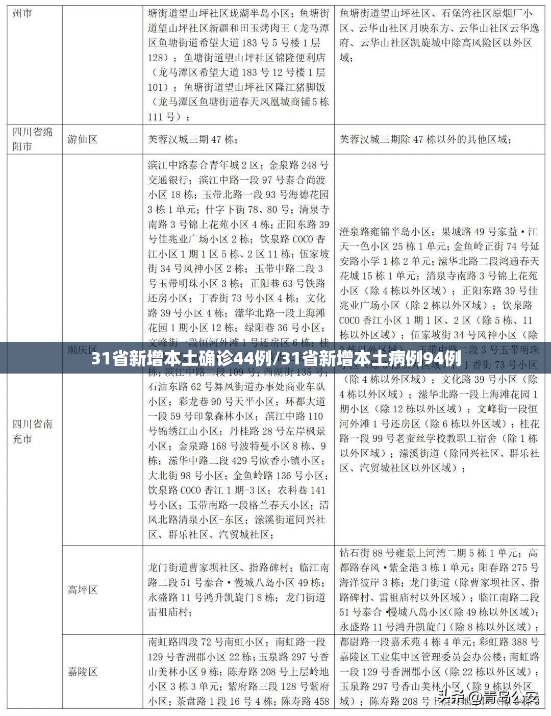 31省新增本土确诊44例/31省新增本土病例94例 31省新增本土确诊44例/31省新增本土病例94例