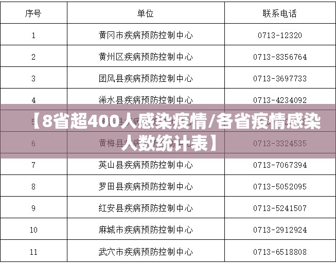 【8省超400人感染疫情/各省疫情感染人数统计表】 【8省超400人感染疫情/各省疫情感染人数统计表】