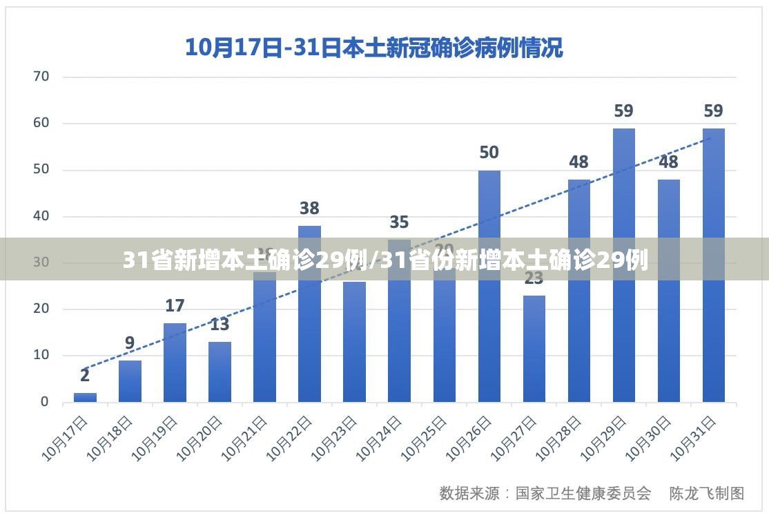 31省新增本土确诊29例/31省份新增本土确诊29例 31省新增本土确诊29例/31省份新增本土确诊29例