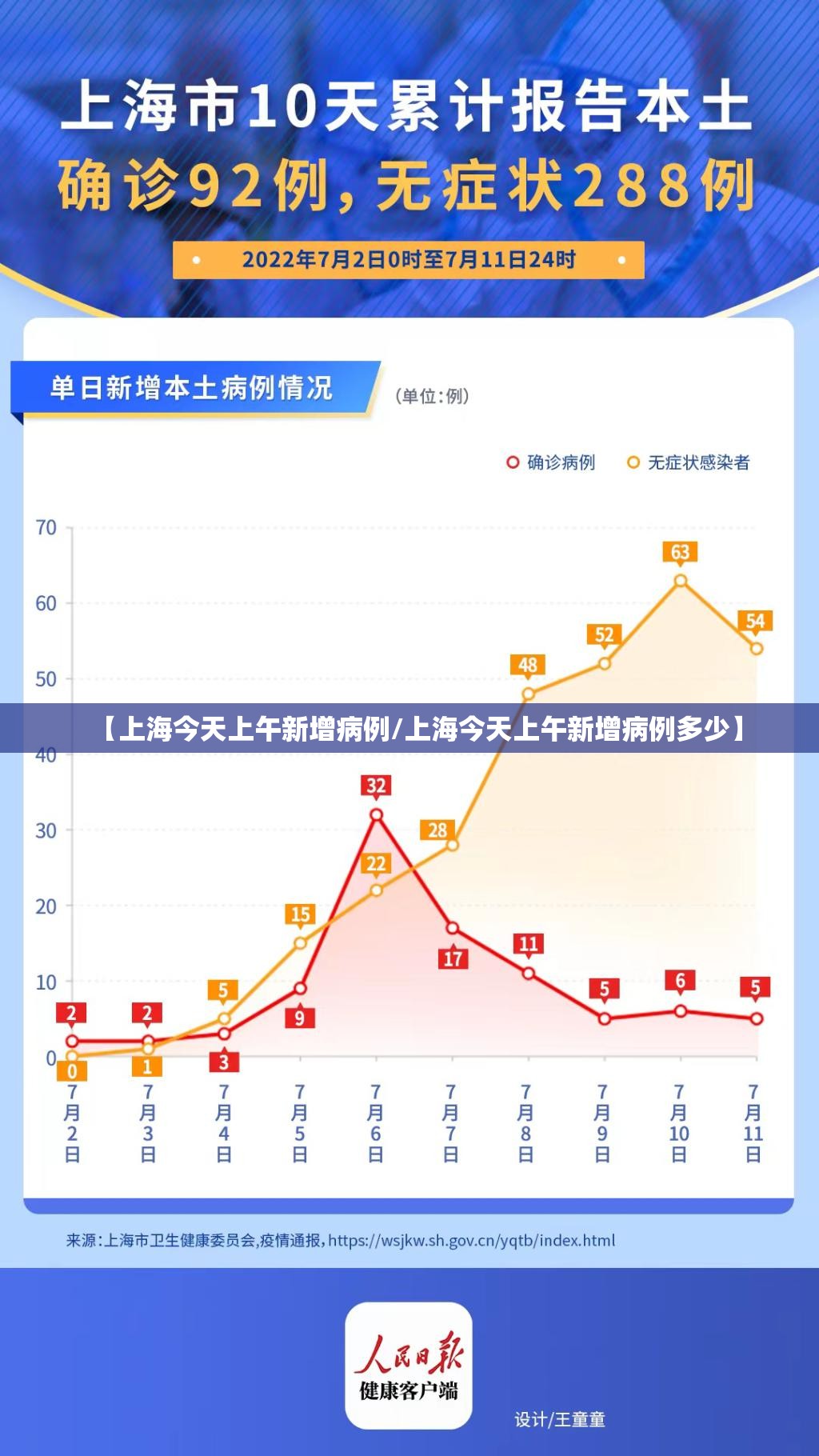 【上海今天上午新增病例/上海今天上午新增病例多少】 【上海今天上午新增病例/上海今天上午新增病例多少】