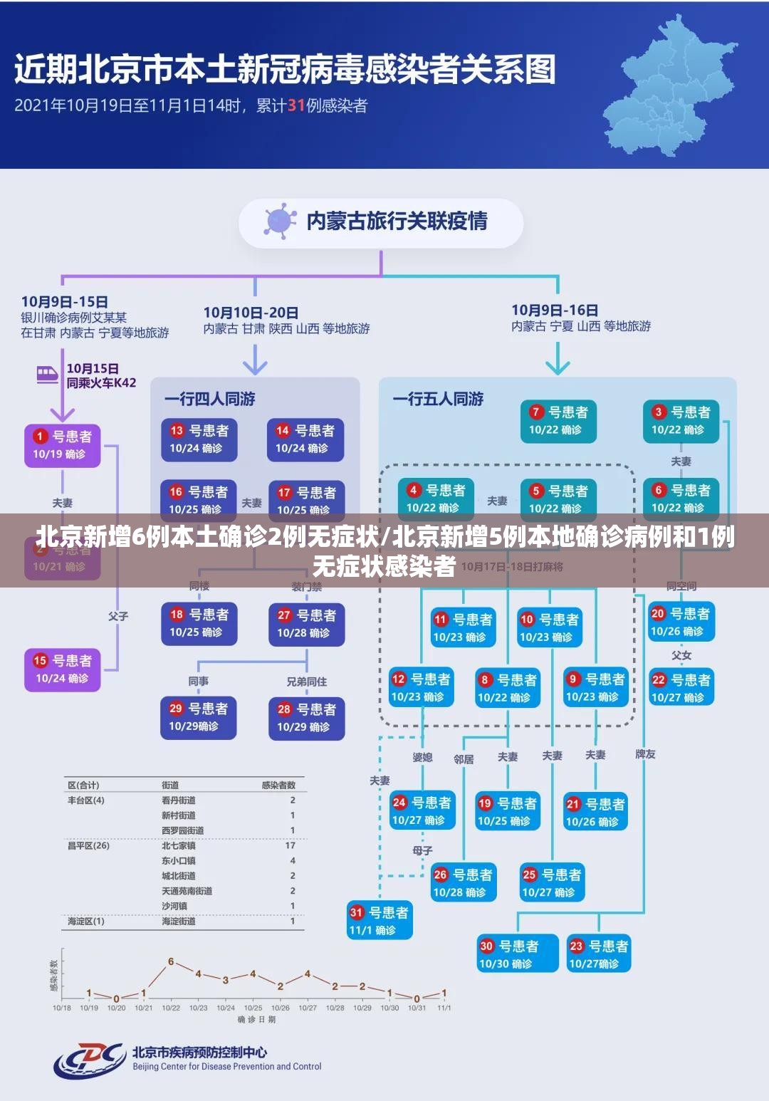 北京新增6例本土确诊2例无症状/北京新增5例本地确诊病例和1例无症状感染者 北京新增6例本土确诊2例无症状/北京新增5例本地确诊病例和1例无症状感染者