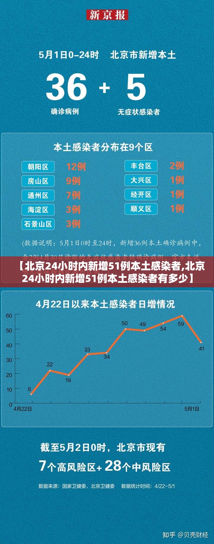 【北京24小时内新增51例本土感染者,北京24小时内新增51例本土感染者有多少】 【北京24小时内新增51例本土感染者,北京24小时内新增51例本土感染者有多少】