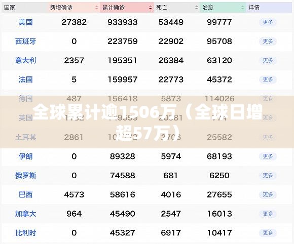 全球累计逾1506万(全球日增超57万) 全球累计逾1506万(全球日增超57万)