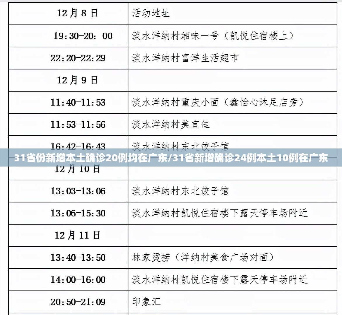 31省份新增本土确诊20例均在广东/31省新增确诊24例本土10例在广东 31省份新增本土确诊20例均在广东/31省新增确诊24例本土10例在广东