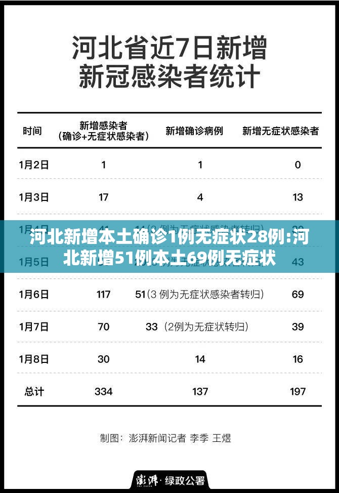 河北新增本土确诊1例无症状28例:河北新增51例本土69例无症状 河北新增本土确诊1例无症状28例:河北新增51例本土69例无症状