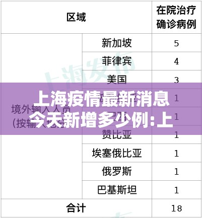 上海疫情最新消息今天新增多少例:上海疫情最新增病例情况 上海疫情最新消息今天新增多少例:上海疫情最新增病例情况