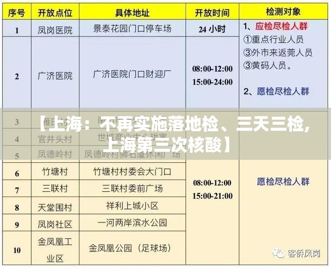 【上海：不再实施落地检、三天三检,上海第三次核酸】