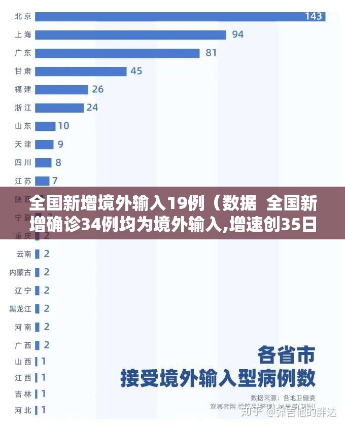 全国新增境外输入19例(数据 全国新增确诊34例均为境外输入,增速创35日新高) 全国新增境外输入19例(数据 全国新增确诊34例均为境外输入,增速创35日新高)