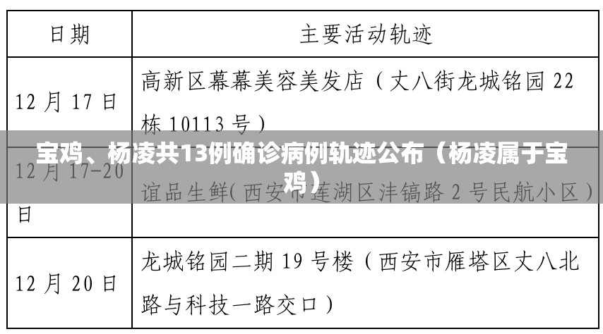 宝鸡、杨凌共13例确诊病例轨迹公布（杨凌属于宝鸡）