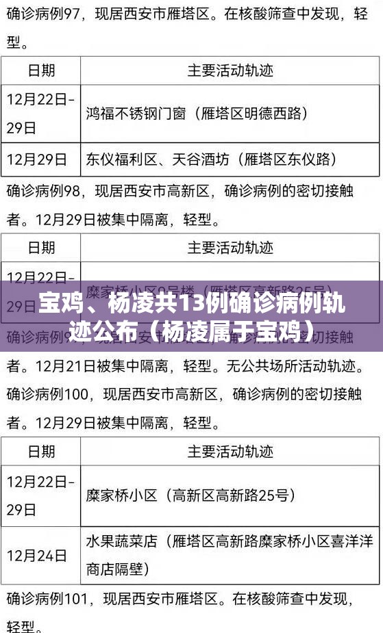 宝鸡、杨凌共13例确诊病例轨迹公布（杨凌属于宝鸡）