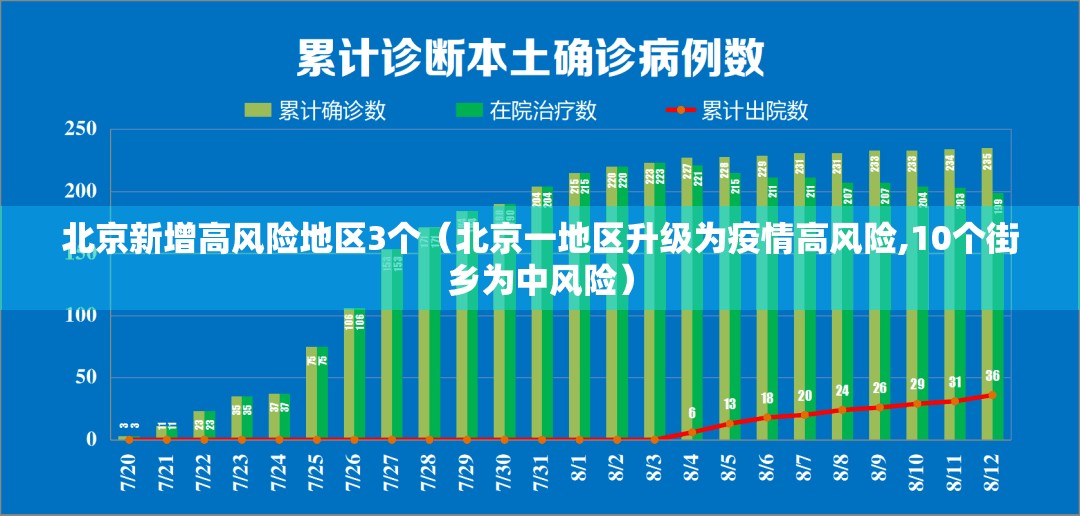 北京新增高风险地区3个（北京一地区升级为疫情高风险,10个街乡为中风险）