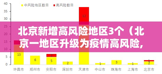北京新增高风险地区3个（北京一地区升级为疫情高风险,10个街乡为中风险）