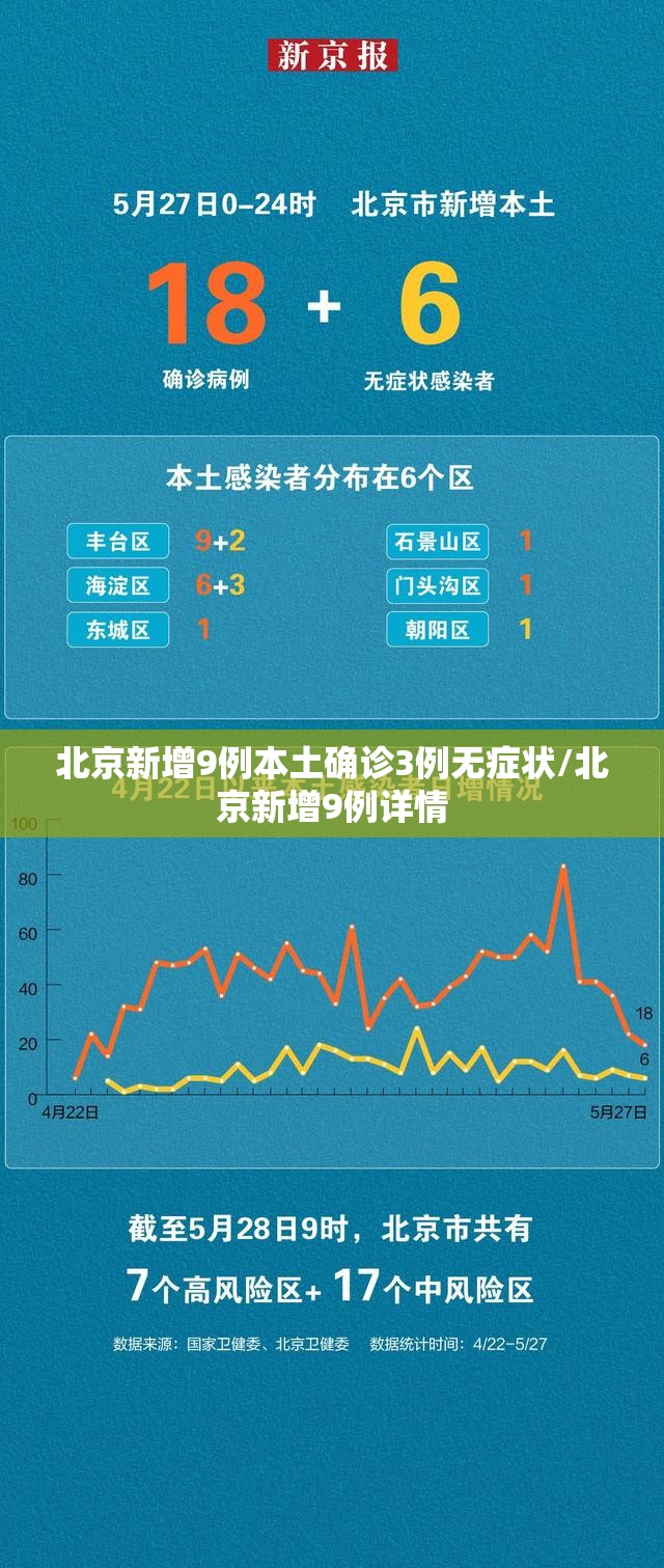 北京新增9例本土确诊3例无症状/北京新增9例详情 北京新增9例本土确诊3例无症状/北京新增9例详情