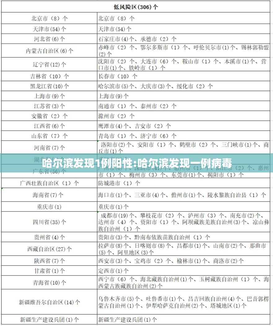 哈尔滨发现1例阳性:哈尔滨发现一例病毒
