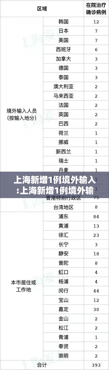 上海新增1例境外输入:上海新增1例境外输入确诊 尚有61例在院
