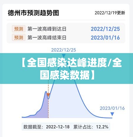 【全国感染达峰进度/全国感染数据】