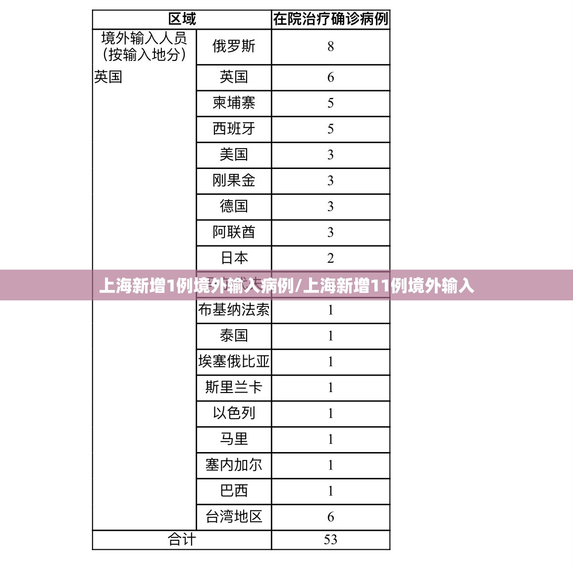 上海新增1例境外输入病例/上海新增11例境外输入 上海新增1例境外输入病例/上海新增11例境外输入