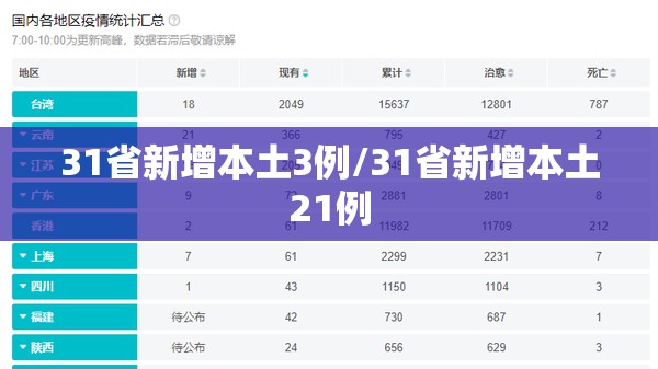 31省新增本土3例/31省新增本土21例