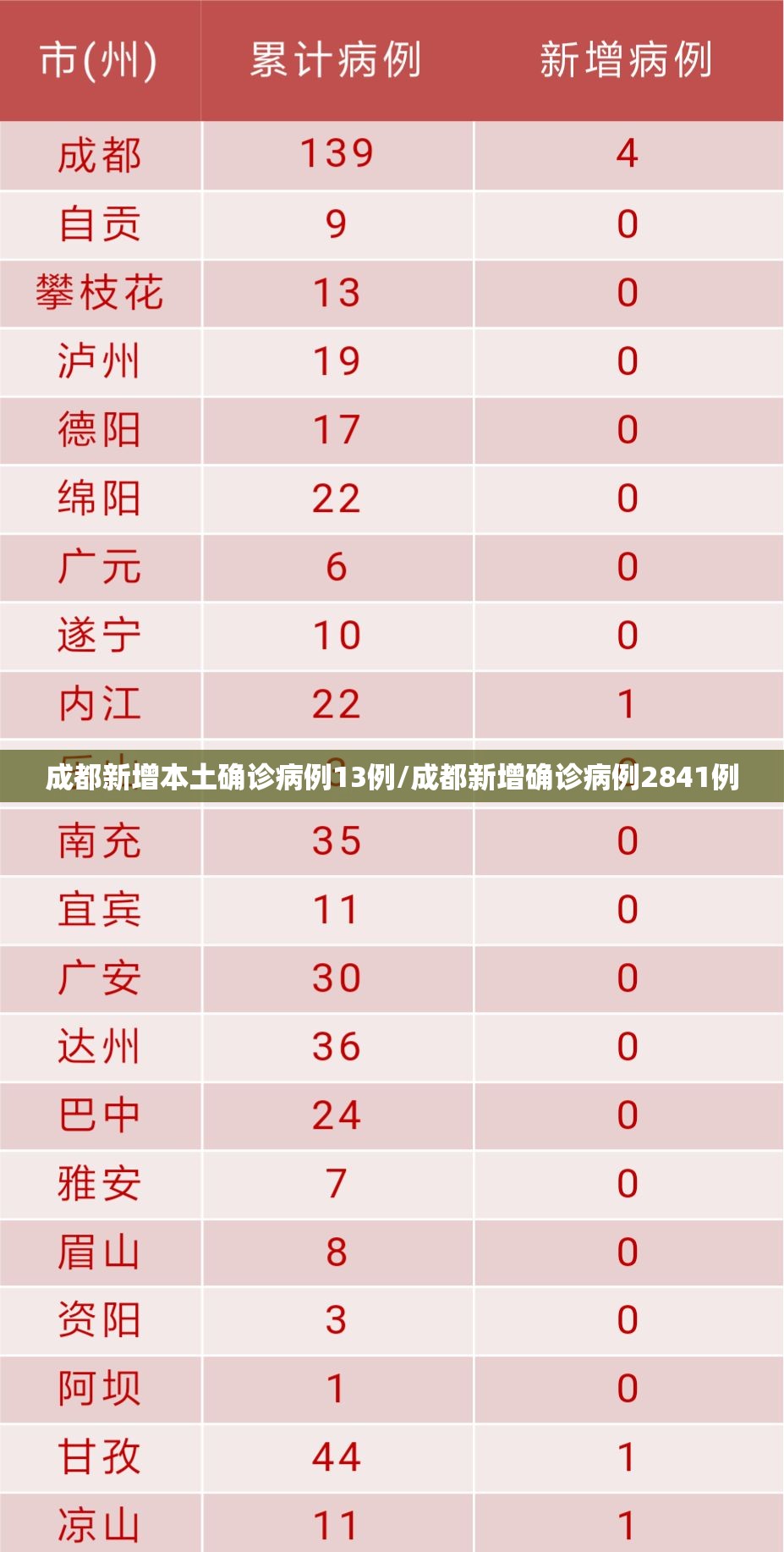 成都新增本土确诊病例13例/成都新增确诊病例2841例 成都新增本土确诊病例13例/成都新增确诊病例2841例