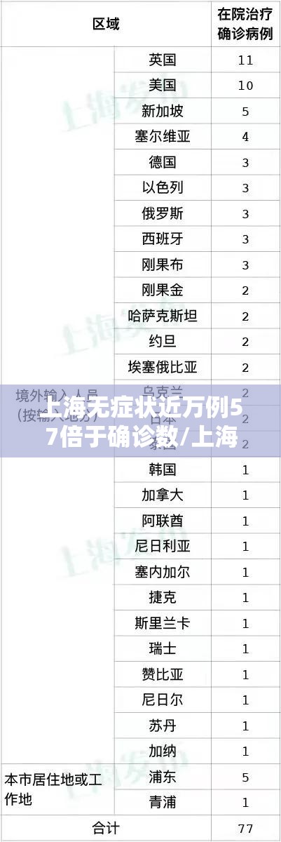 上海无症状近万例57倍于确诊数/上海一无症状感染者转为确诊病例