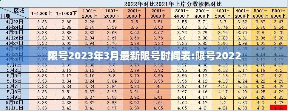 限号2023年3月最新限号时间表:限号2022