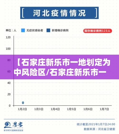 【石家庄新乐市一地划定为中风险区/石家庄新乐市一地划定为中风险区 新闻】 【石家庄新乐市一地划定为中风险区/石家庄新乐市一地划定为中风险区 新闻】