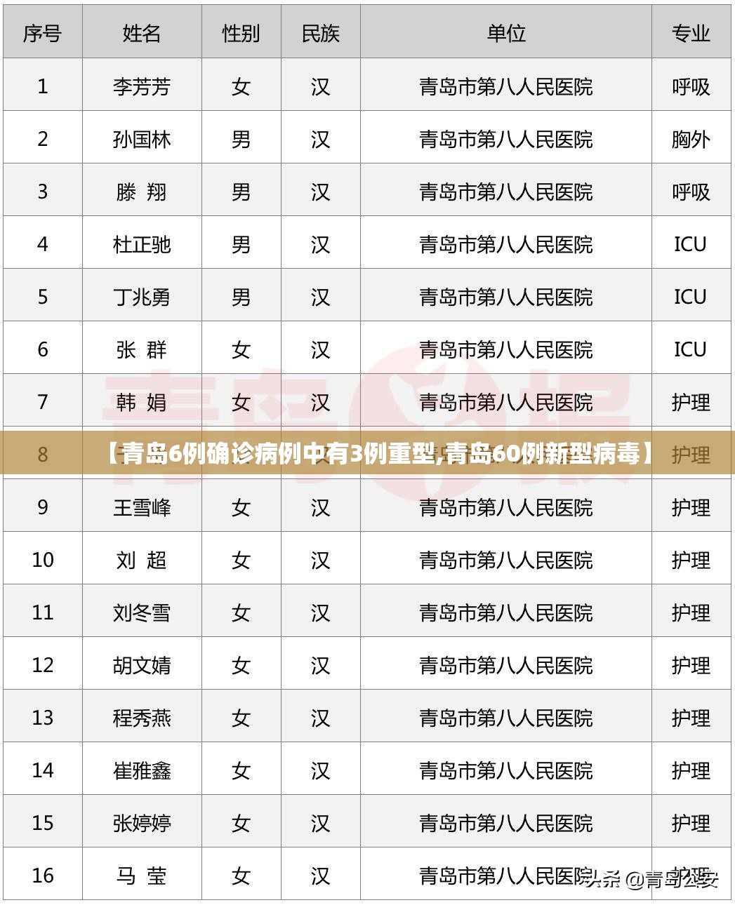 【青岛6例确诊病例中有3例重型,青岛60例新型病毒】 【青岛6例确诊病例中有3例重型,青岛60例新型病毒】