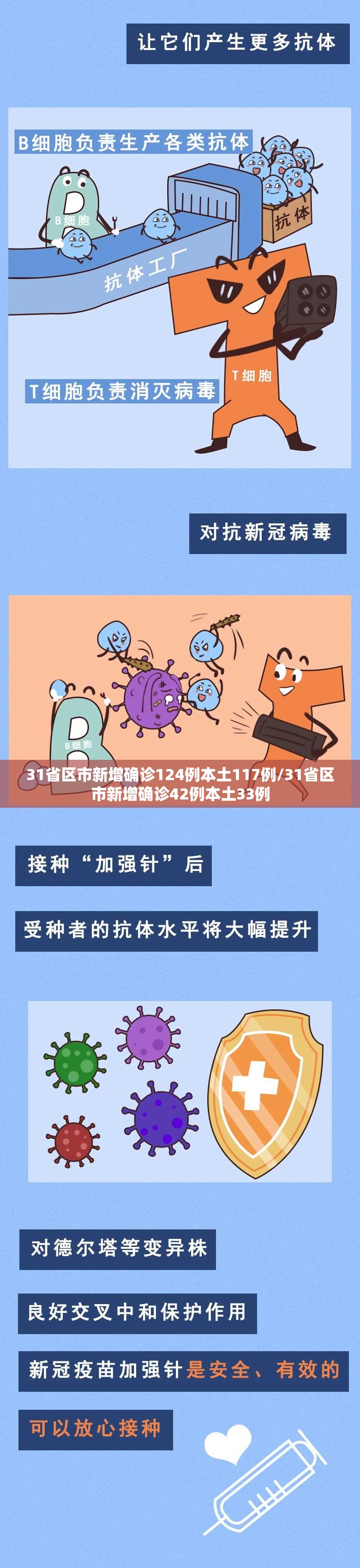 31省区市新增确诊124例本土117例/31省区市新增确诊42例本土33例 31省区市新增确诊124例本土117例/31省区市新增确诊42例本土33例