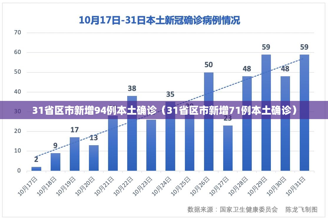 31省区市新增94例本土确诊(31省区市新增71例本土确诊) 31省区市新增94例本土确诊(31省区市新增71例本土确诊)