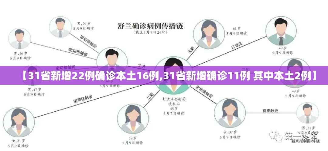 【31省新增22例确诊本土16例,31省新增确诊11例 其中本土2例】 【31省新增22例确诊本土16例,31省新增确诊11例 其中本土2例】