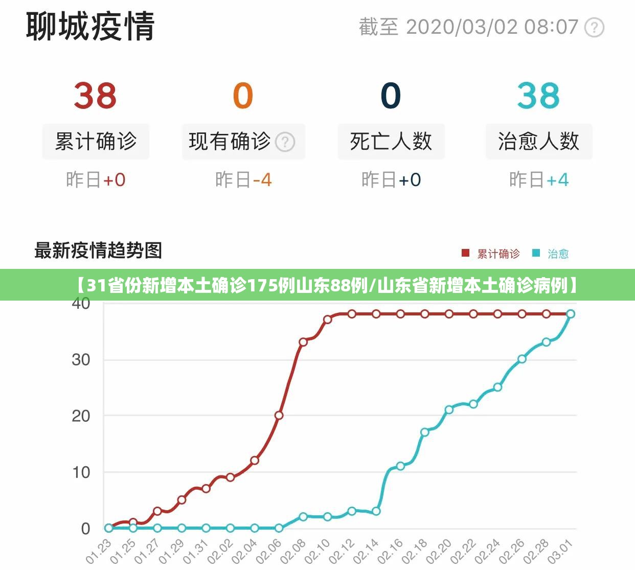 【31省份新增本土确诊175例山东88例/山东省新增本土确诊病例】 【31省份新增本土确诊175例山东88例/山东省新增本土确诊病例】