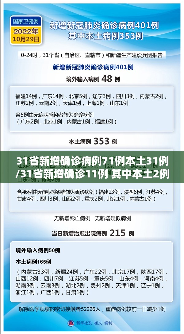 31省新增确诊病例71例本土31例/31省新增确诊11例 其中本土2例 31省新增确诊病例71例本土31例/31省新增确诊11例 其中本土2例