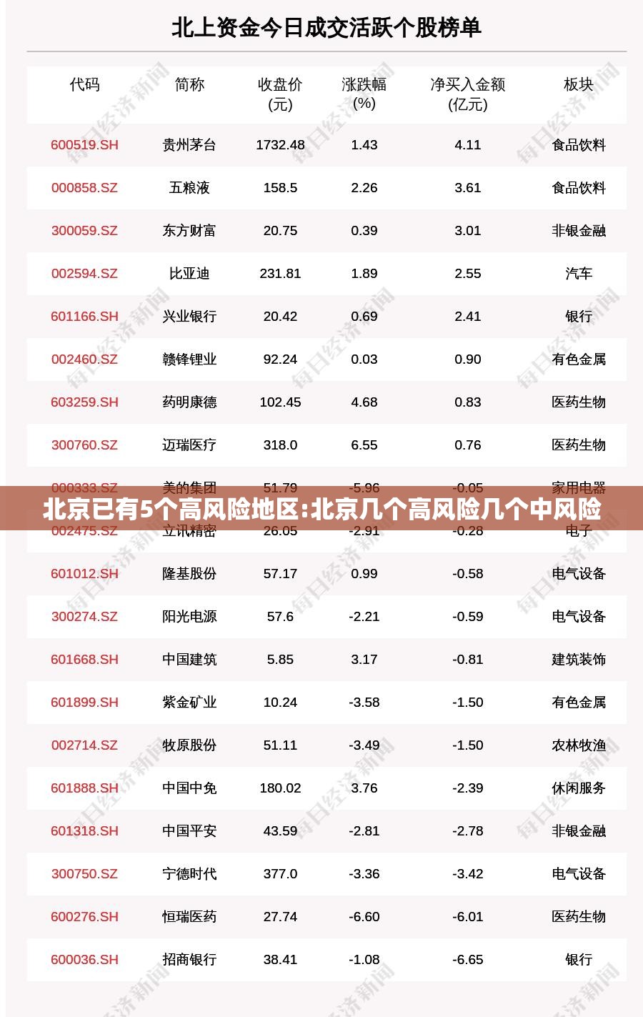 北京已有5个高风险地区:北京几个高风险几个中风险