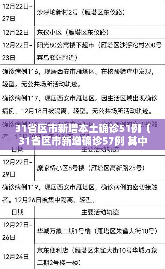 31省区市新增本土确诊51例(31省区市新增确诊57例 其中本土38例) 31省区市新增本土确诊51例(31省区市新增确诊57例 其中本土38例)