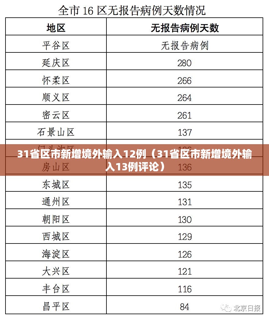 31省区市新增境外输入12例（31省区市新增境外输入13例评论）