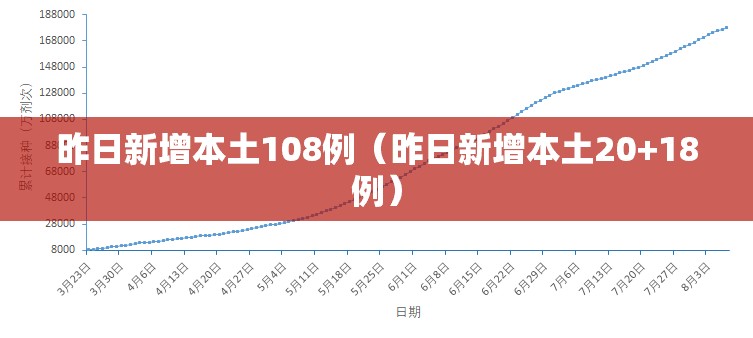 昨日新增本土108例（昨日新增本土20+18例）