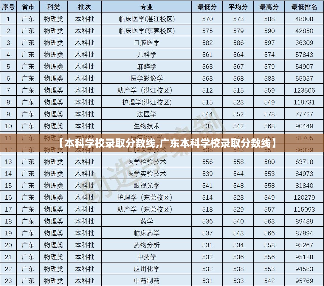 【本科学校录取分数线,广东本科学校录取分数线】