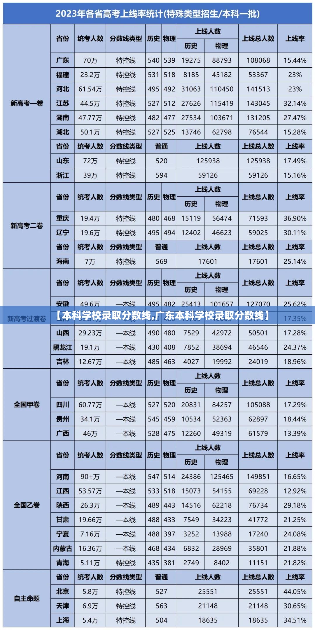 【本科学校录取分数线,广东本科学校录取分数线】