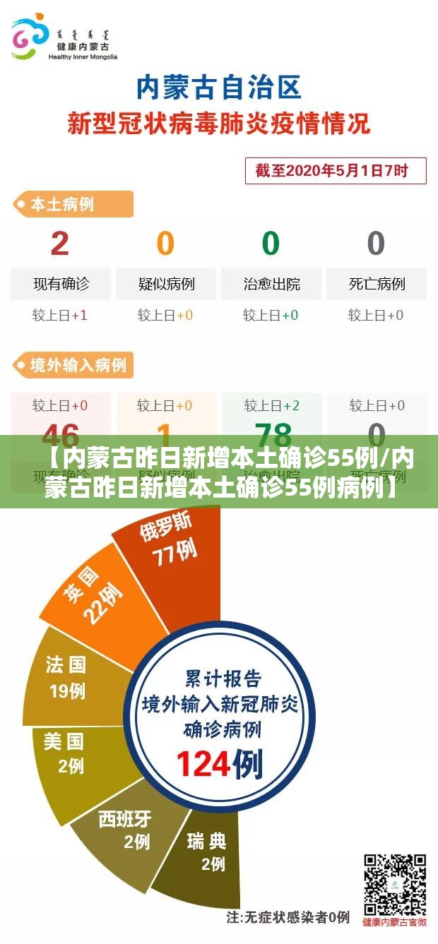 【内蒙古昨日新增本土确诊55例/内蒙古昨日新增本土确诊55例病例】 【内蒙古昨日新增本土确诊55例/内蒙古昨日新增本土确诊55例病例】