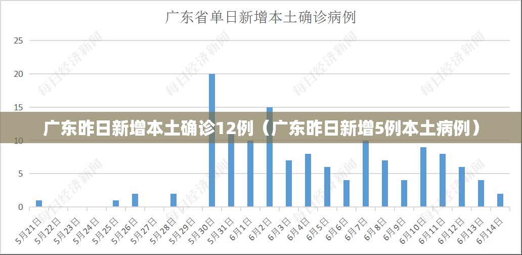 广东昨日新增本土确诊12例(广东昨日新增5例本土病例) 广东昨日新增本土确诊12例(广东昨日新增5例本土病例)