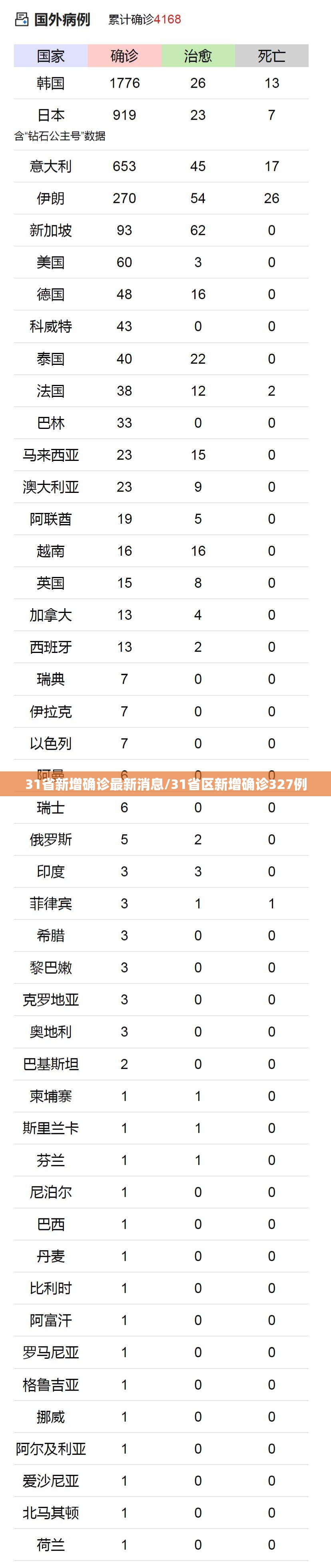 31省新增确诊最新消息/31省区新增确诊327例 31省新增确诊最新消息/31省区新增确诊327例