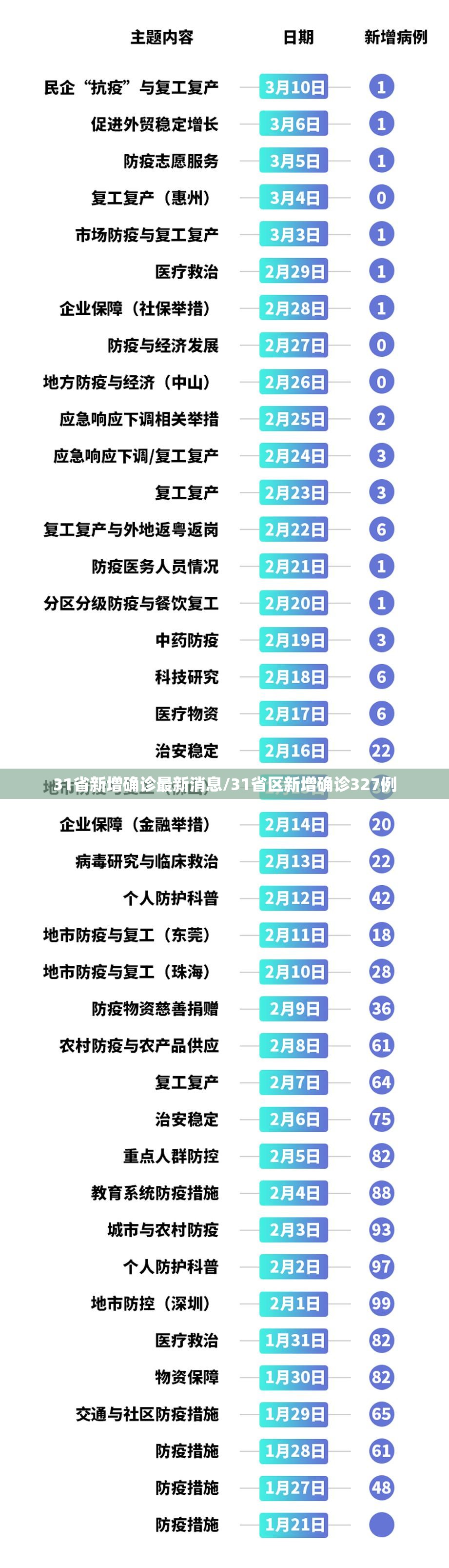 31省新增确诊最新消息/31省区新增确诊327例 31省新增确诊最新消息/31省区新增确诊327例