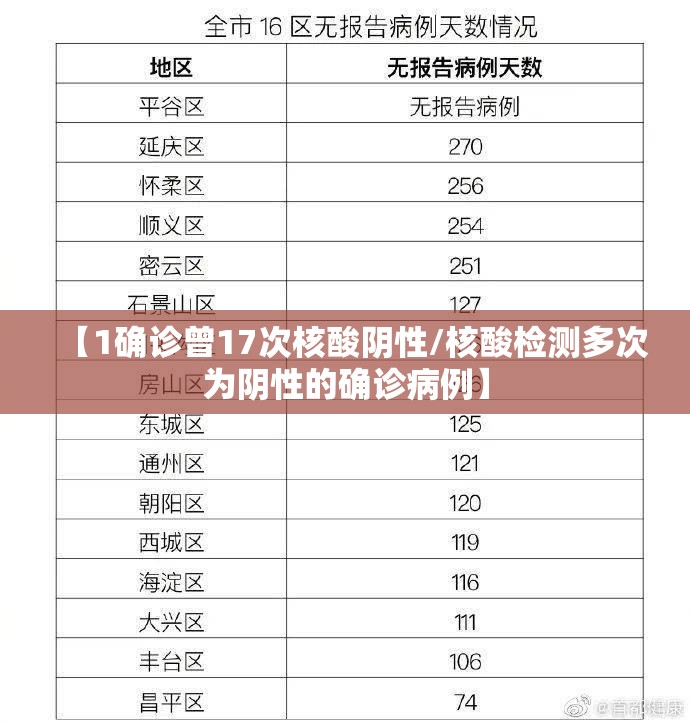 【1确诊曾17次核酸阴性/核酸检测多次为阴性的确诊病例】 【1确诊曾17次核酸阴性/核酸检测多次为阴性的确诊病例】