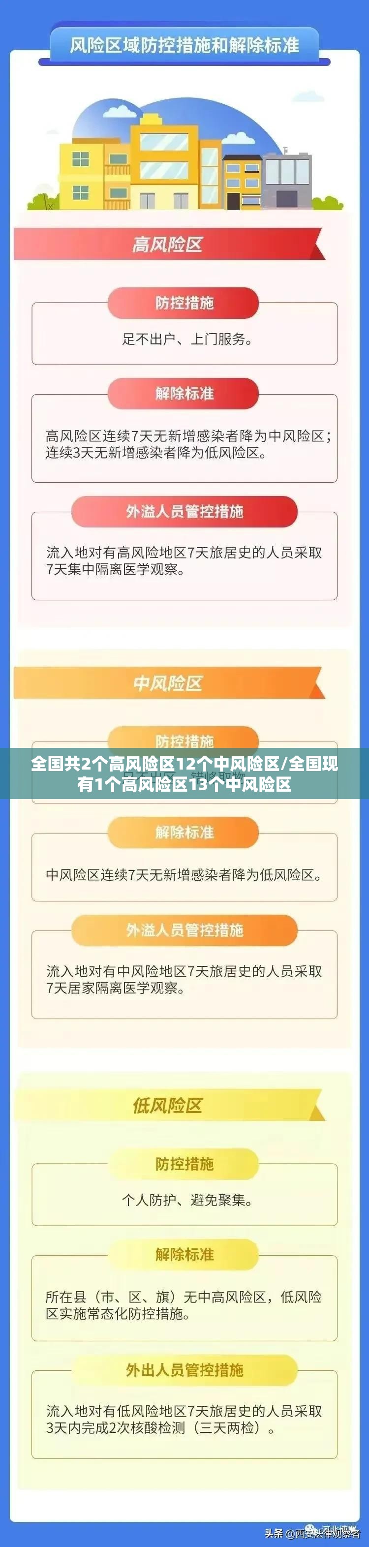 全国共2个高风险区12个中风险区/全国现有1个高风险区13个中风险区